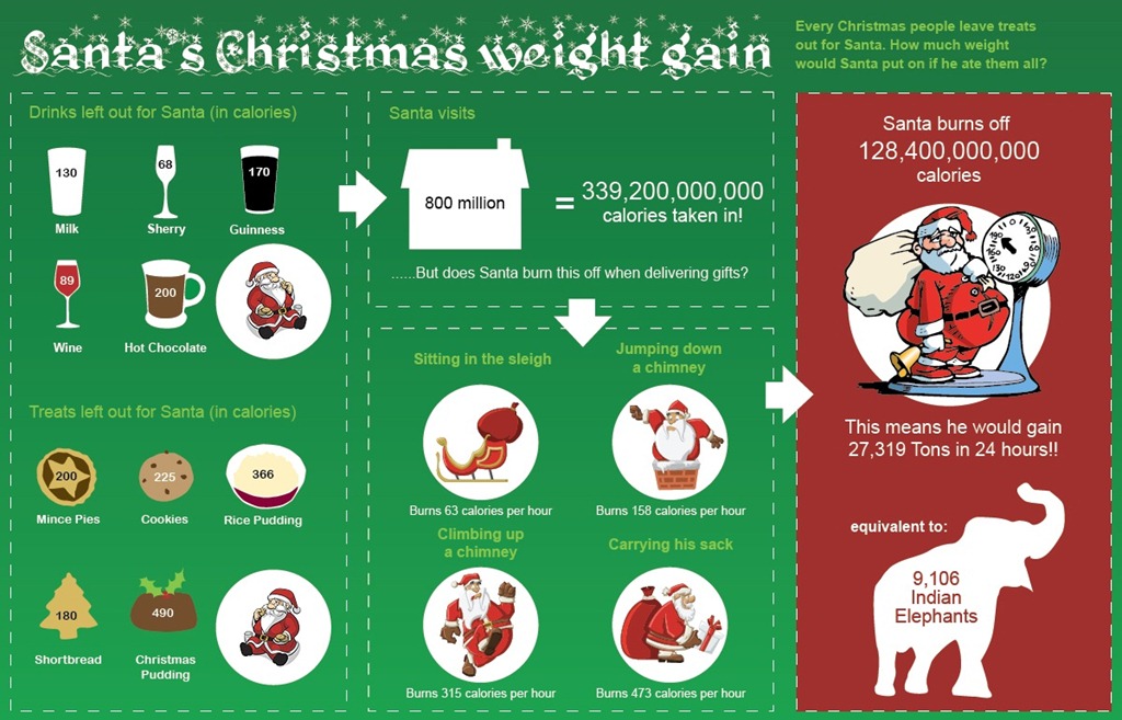 Santa’s Christmas weight gain
