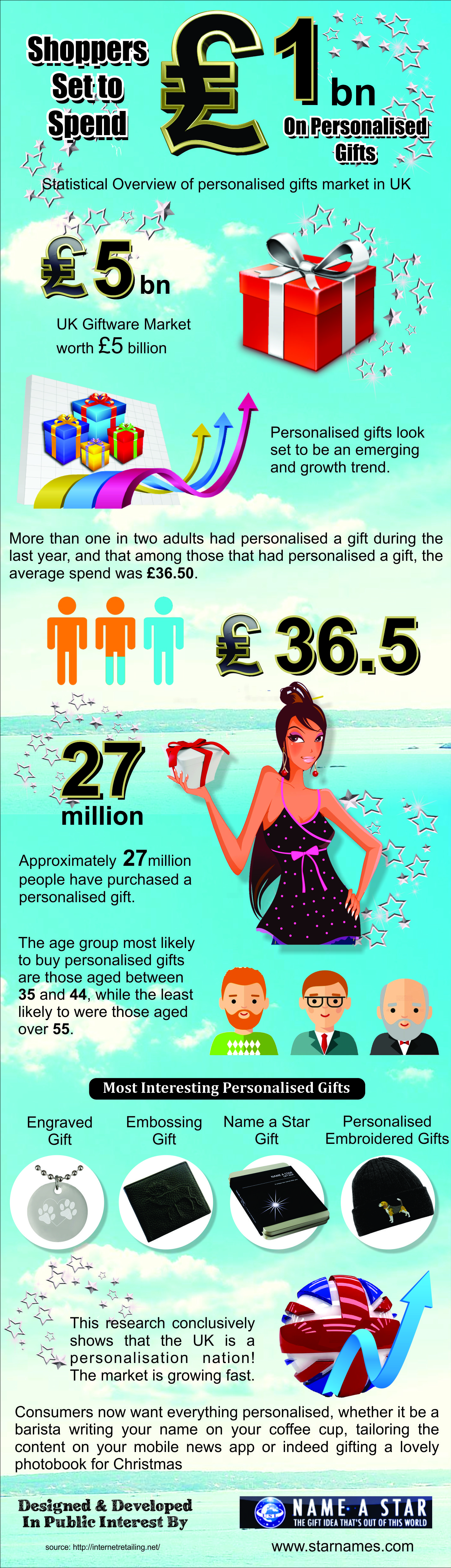 Recent Trend in the Emerging Personalised Gift Market in UK